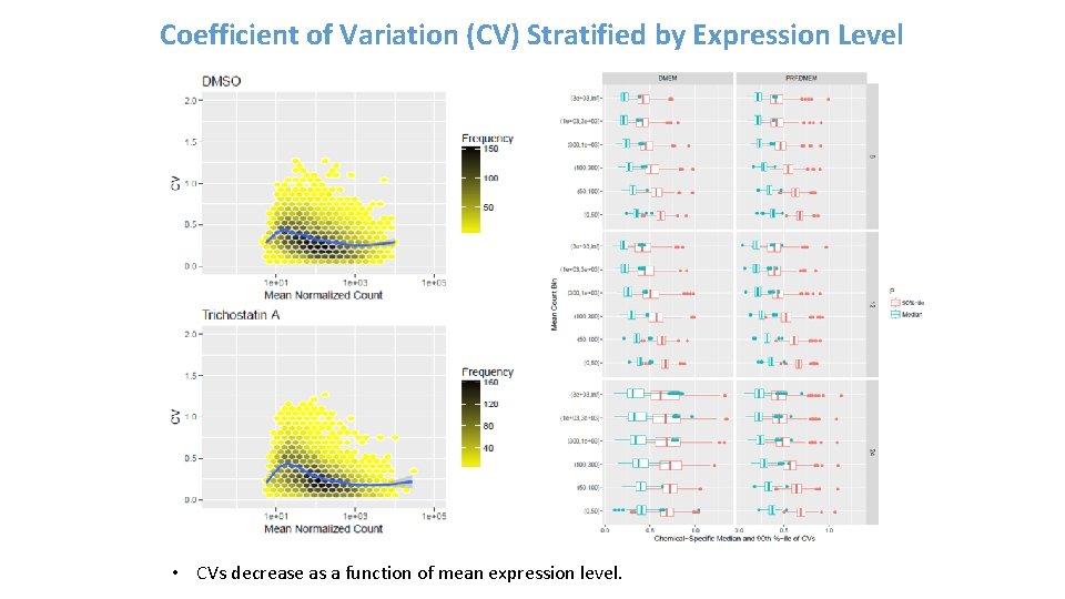 Coefficient of Variation (CV) Stratified by Expression Level • CVs decrease as a function