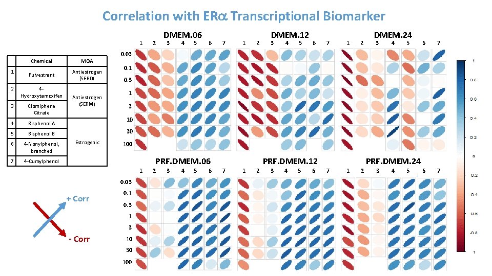 Correlation with ERa Transcriptional Biomarker 1 1 2 Chemical MOA Fulvestrant Antiestrogen (SERD) 4