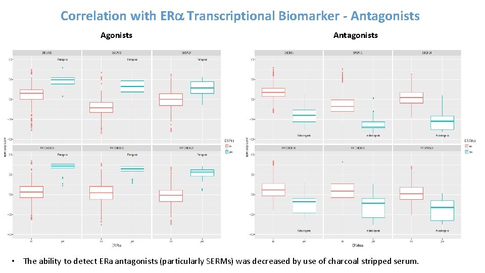 Correlation with ERa Transcriptional Biomarker - Antagonists • The ability to detect ERa antagonists