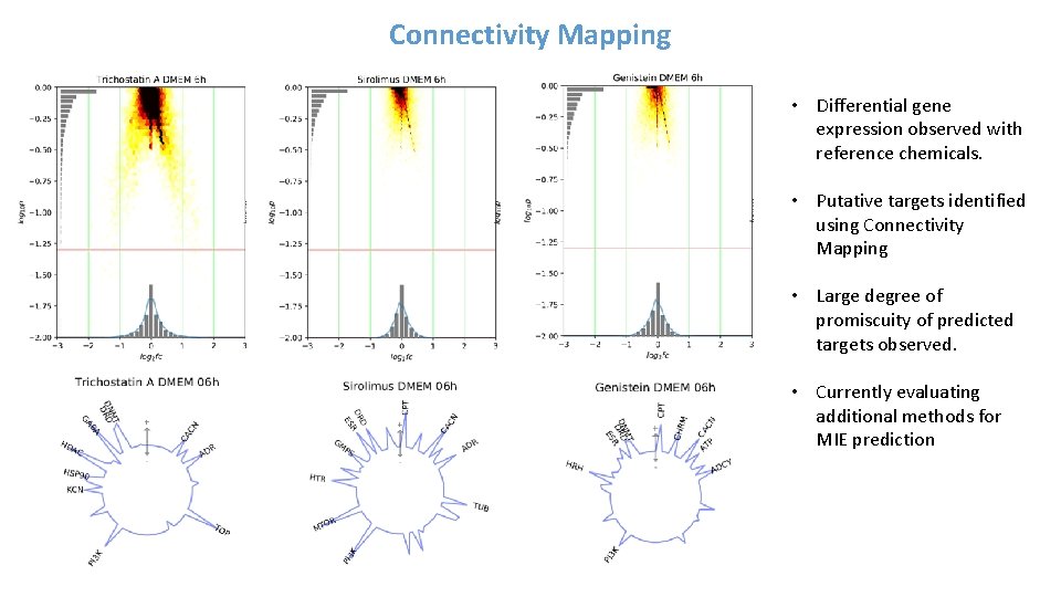 Connectivity Mapping • Differential gene expression observed with reference chemicals. • Putative targets identified