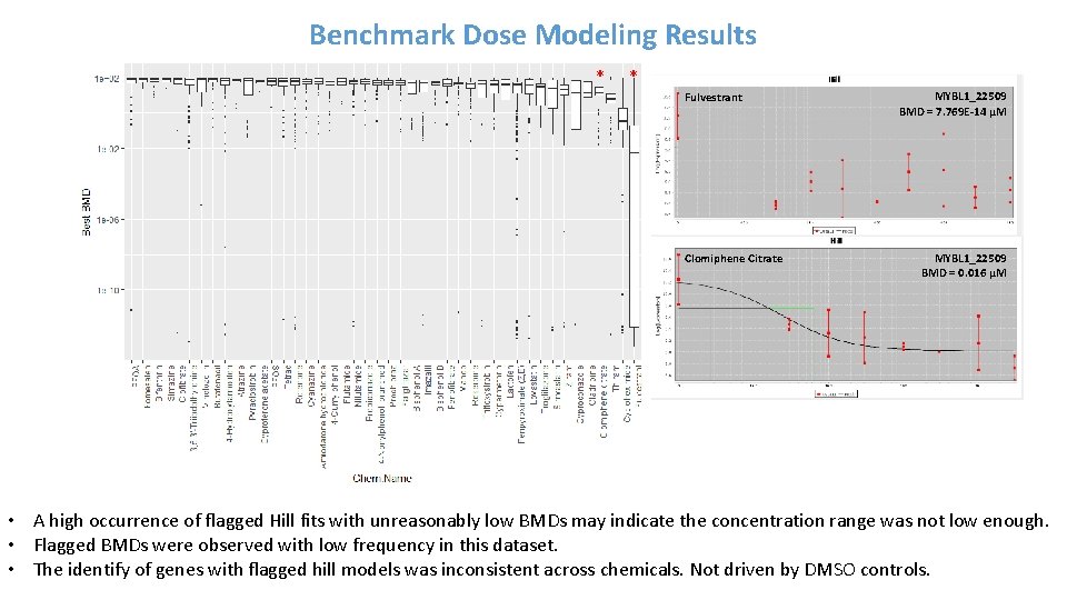 Benchmark Dose Modeling Results * * Fulvestrant Clomiphene Citrate MYBL 1_22509 BMD = 7.