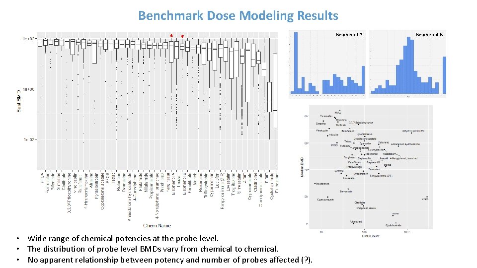 Benchmark Dose Modeling Results * * • Wide range of chemical potencies at the
