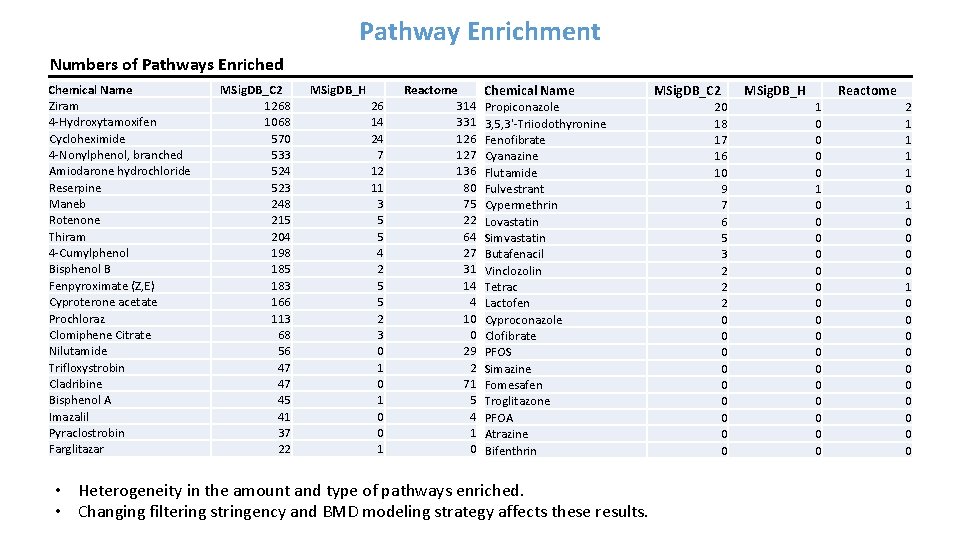 Pathway Enrichment Numbers of Pathways Enriched Chemical Name Ziram 4 -Hydroxytamoxifen Cycloheximide 4 -Nonylphenol,