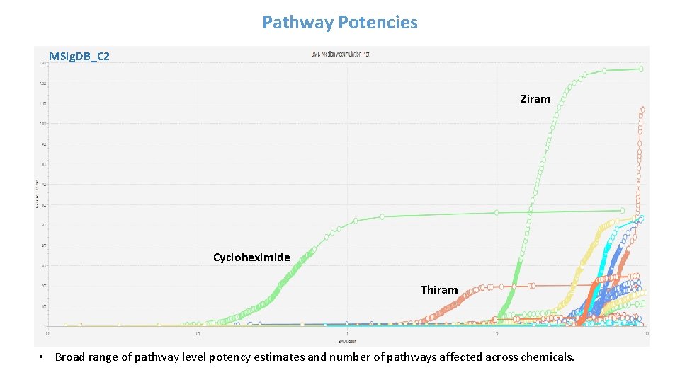 Pathway Potencies MSig. DB_C 2 Ziram Cycloheximide Thiram • Broad range of pathway level