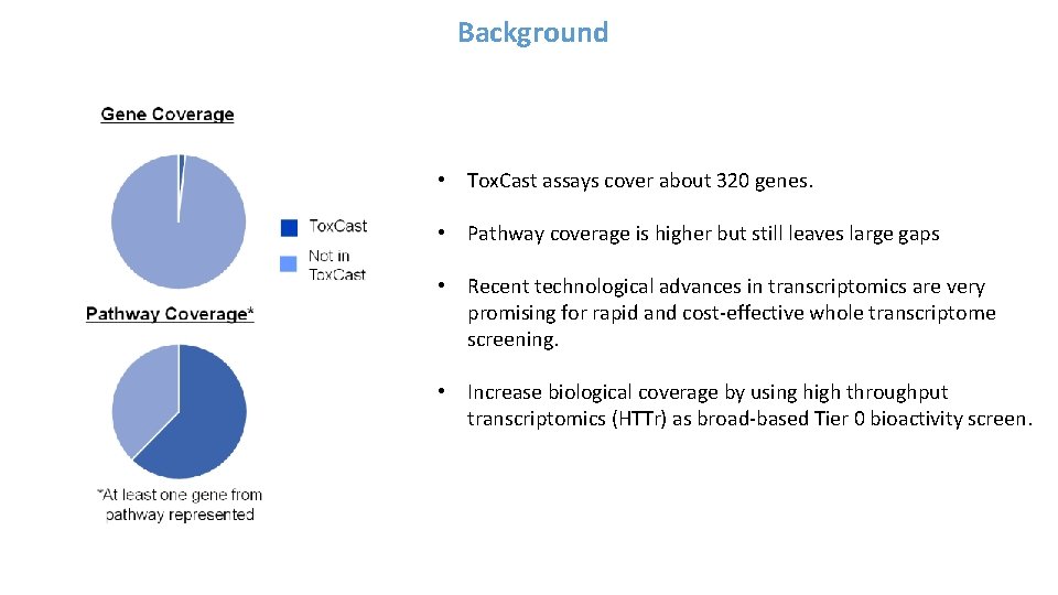 Background • Tox. Cast assays cover about 320 genes. • Pathway coverage is higher