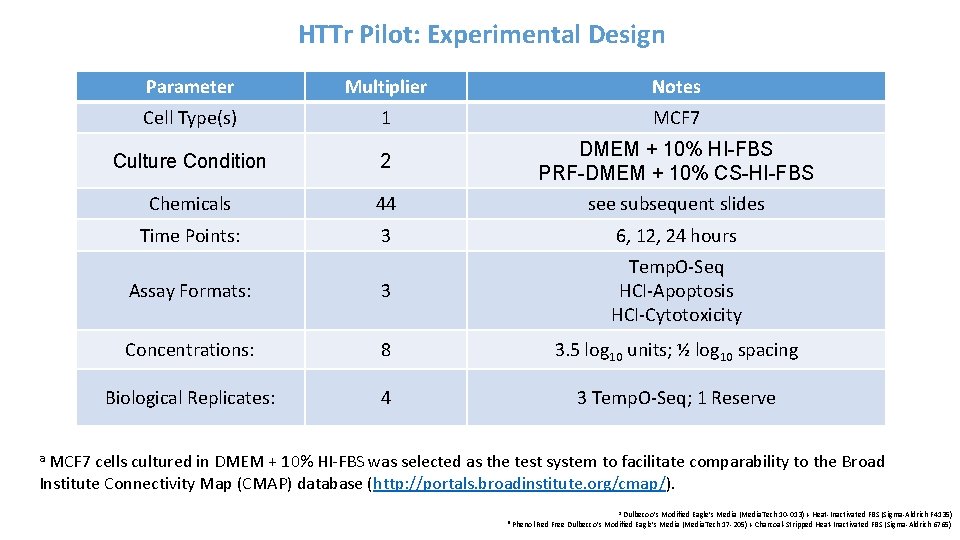 HTTr Pilot: Experimental Design Parameter Multiplier Notes Cell Type(s) 1 MCF 7 Culture Condition