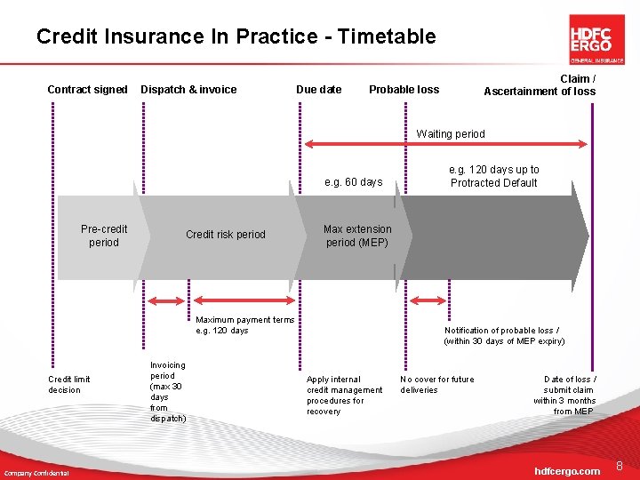 Credit Insurance In Practice - Timetable Contract signed Dispatch & invoice Due date Claim