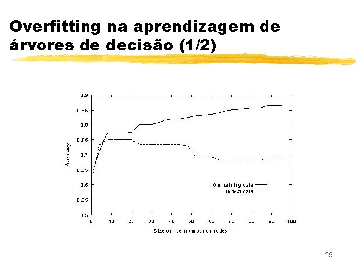 Overfitting na aprendizagem de árvores de decisão (1/2) 29 