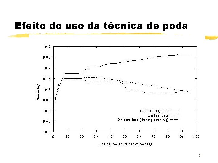 Efeito do uso da técnica de poda 32 