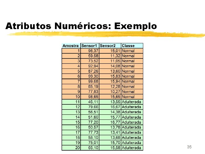 Atributos Numéricos: Exemplo 35 