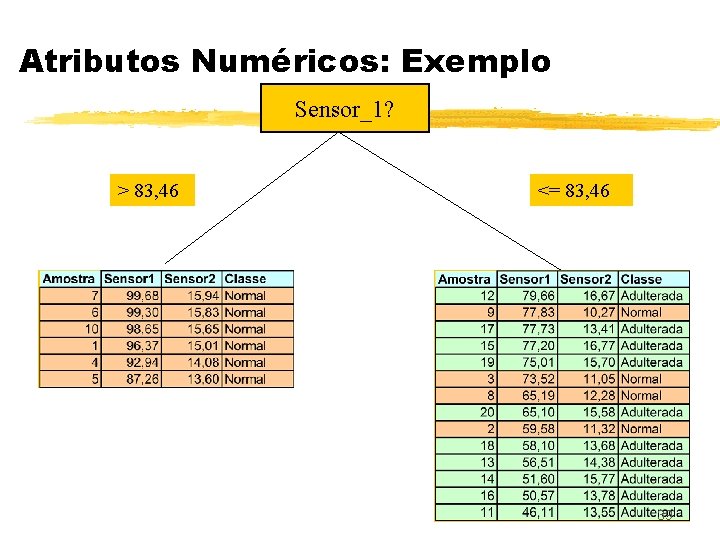 Atributos Numéricos: Exemplo Sensor_1? > 83, 46 <= 83, 46 39 