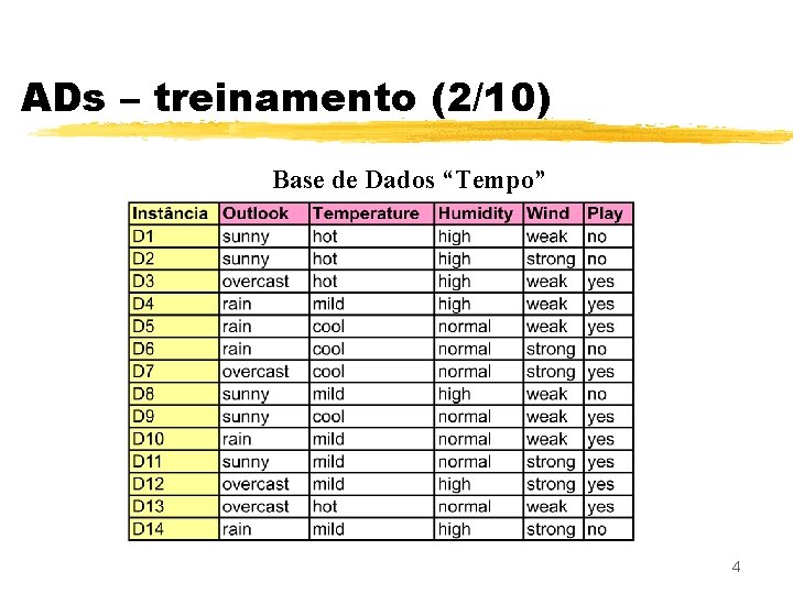 ADs – treinamento (2/10) Base de Dados “Tempo” 4 