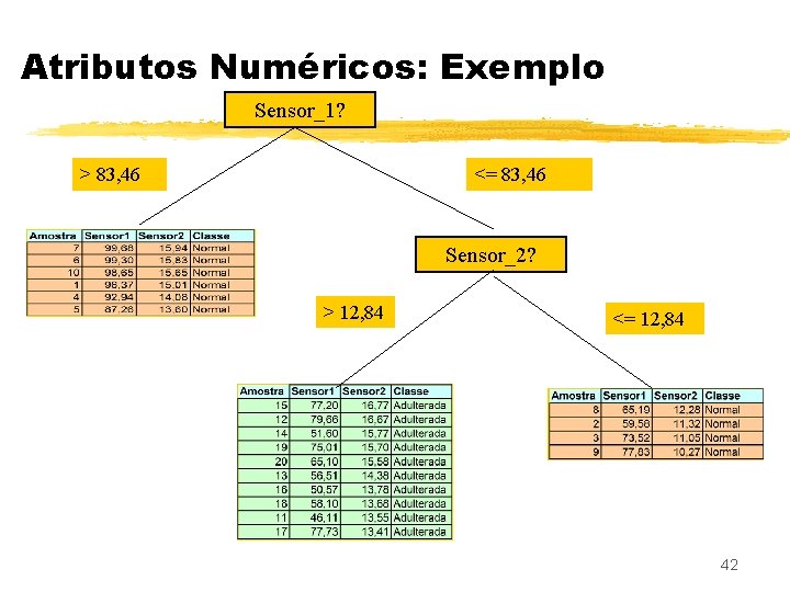 Atributos Numéricos: Exemplo Sensor_1? > 83, 46 <= 83, 46 Sensor_2? > 12, 84