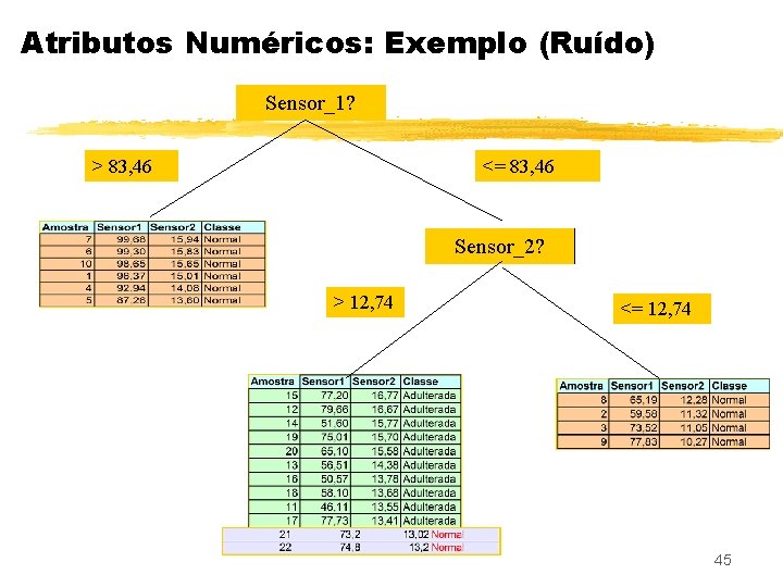 Atributos Numéricos: Exemplo (Ruído) Sensor_1? > 83, 46 <= 83, 46 Sensor_2? > 12,