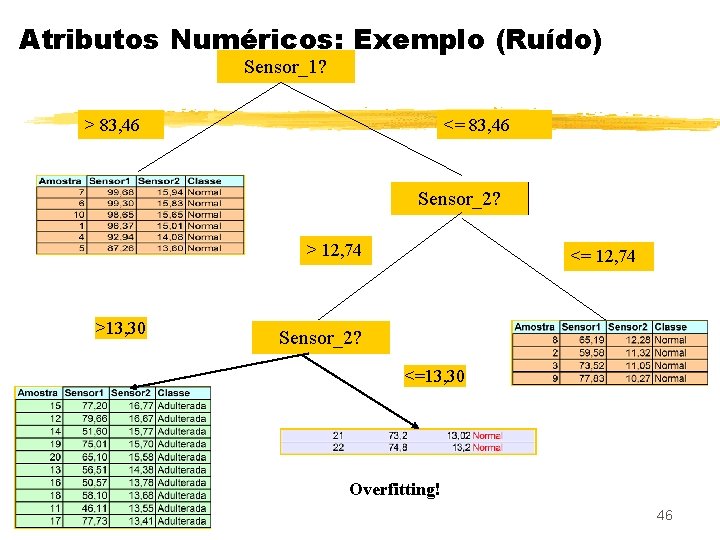 Atributos Numéricos: Exemplo (Ruído) Sensor_1? > 83, 46 <= 83, 46 Sensor_2? > 12,