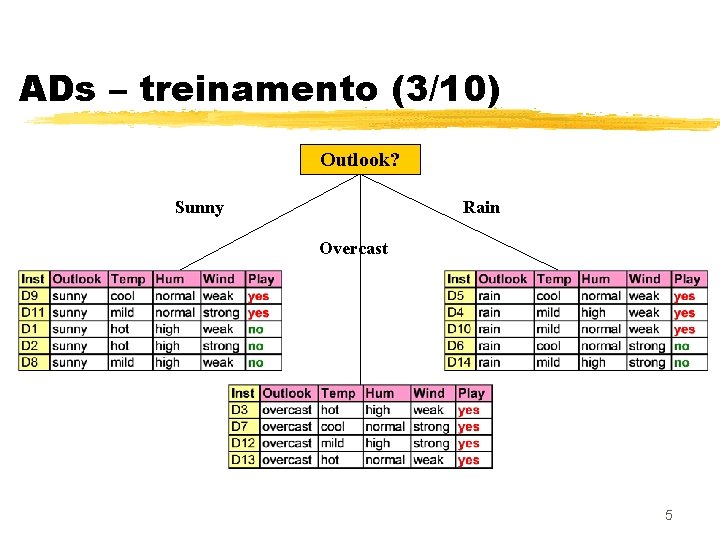 ADs – treinamento (3/10) Outlook? Sunny Rain Overcast 5 