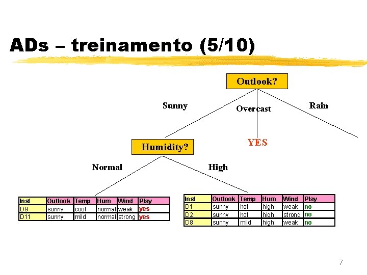 ADs – treinamento (5/10) Outlook? Sunny YES Humidity? Normal Inst D 9 D 11