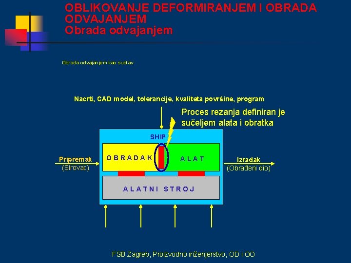 OBLIKOVANJE DEFORMIRANJEM I OBRADA ODVAJANJEM Obrada odvajanjem kao sustav Nacrti, CAD model, tolerancije, kvaliteta