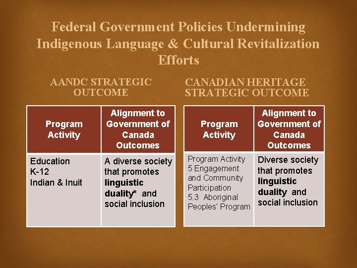 Federal Government Policies Undermining Indigenous Language & Cultural Revitalization Efforts AANDC STRATEGIC OUTCOME Program