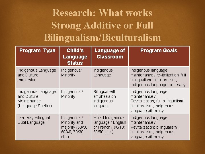 Research: What works Strong Additive or Full Bilingualism/Biculturalism Program Type Child’s Language Status Language