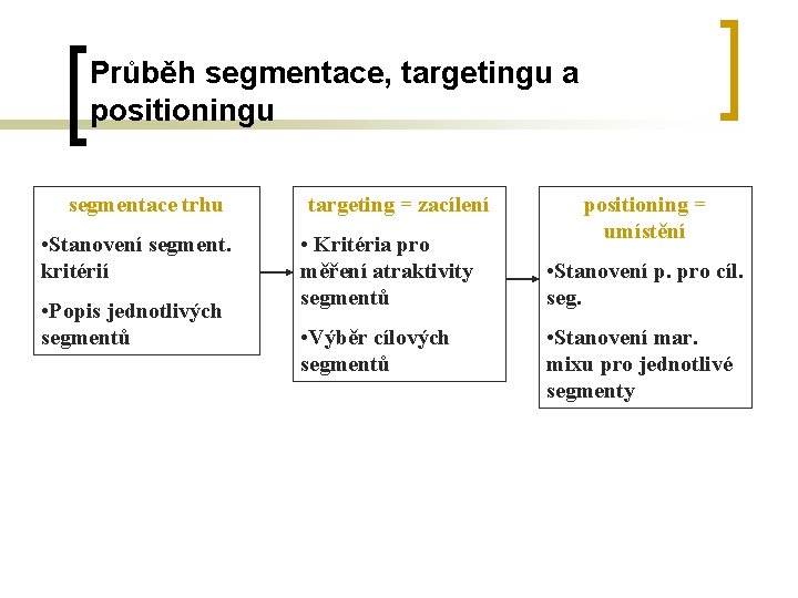 Průběh segmentace, targetingu a positioningu segmentace trhu • Stanovení segment. kritérií • Popis jednotlivých
