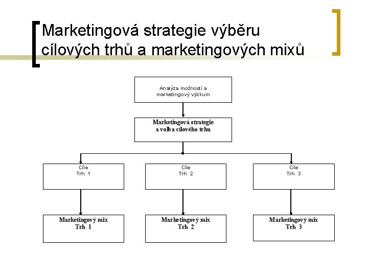 Marketingová strategie výběru cílových trhů a marketingových mixů Analýza možností a marketingový výzkum Marketingová