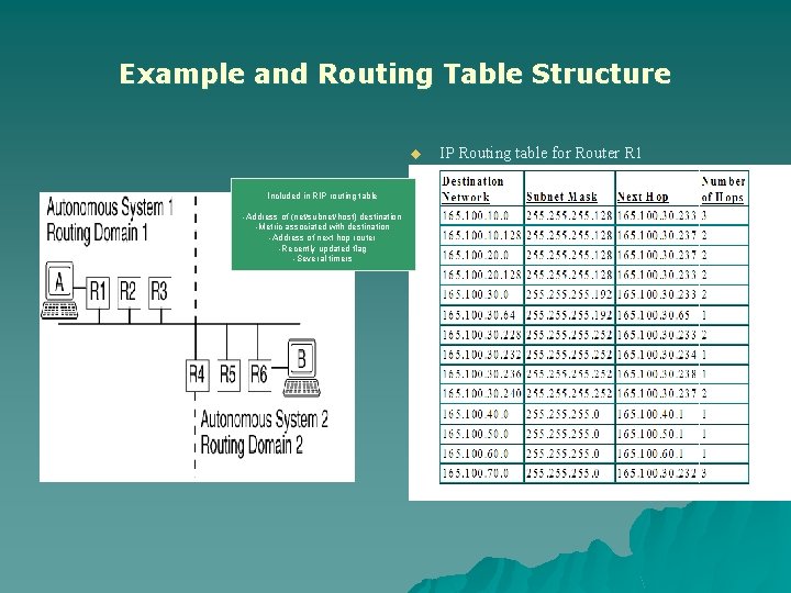 Example and Routing Table Structure u Included in RIP routing table -Address of (net/subnet/host)