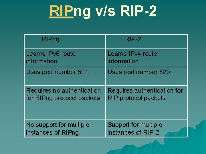 RIPng v/s RIP-2 RIPng RIP-2 Learns IPv 6 route information Learns IPv 4 route