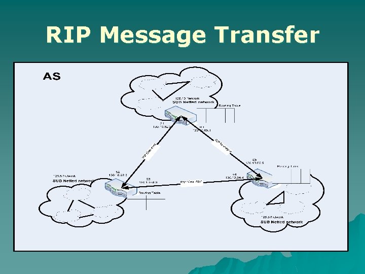 RIP Message Transfer 