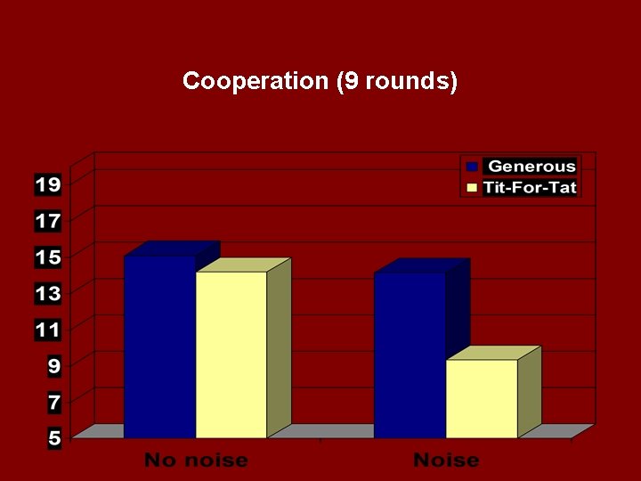 Cooperation (9 rounds) 