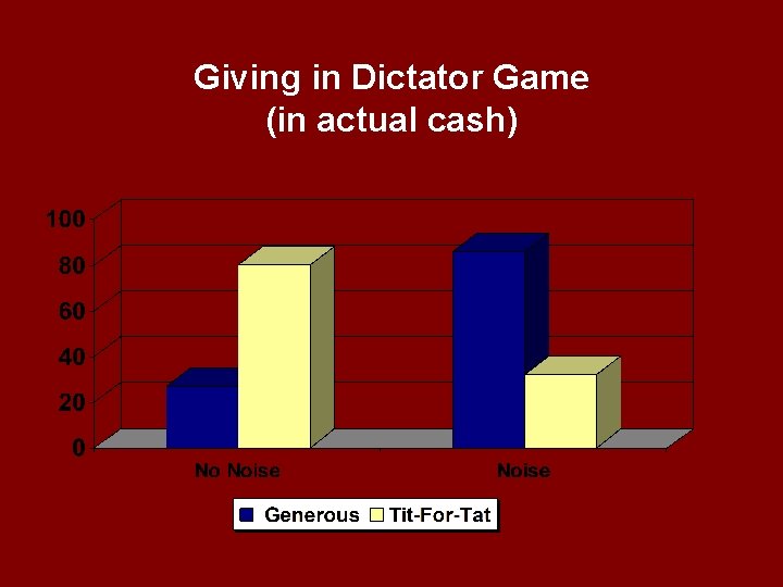 Giving in Dictator Game (in actual cash) 