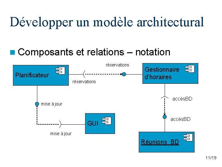 Développer un modèle architectural n Composants et relations – notation réservations Planificateur réservations Gestionnaire Développer un modèle architectural n Composants et relations – notation réservations Planificateur réservations Gestionnaire
