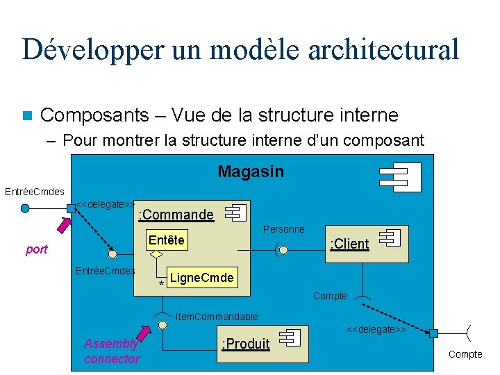 Développer un modèle architectural n Composants – Vue de la structure interne – Pour Développer un modèle architectural n Composants – Vue de la structure interne – Pour
