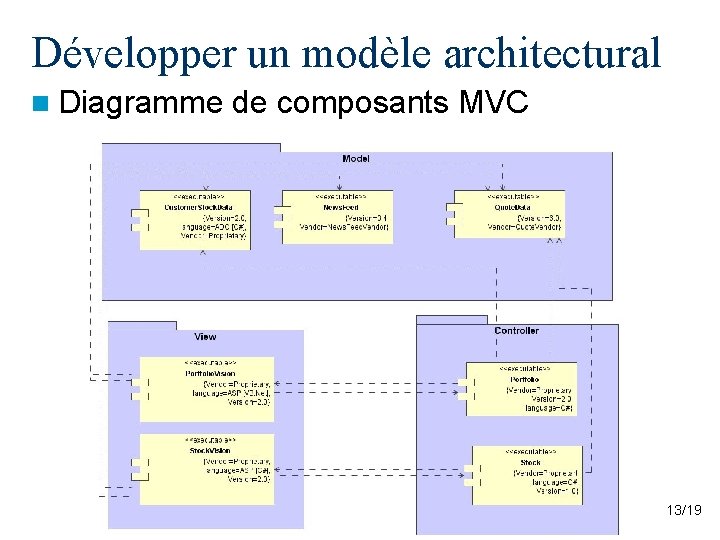Développer un modèle architectural n Diagramme de composants MVC 13/19 Développer un modèle architectural n Diagramme de composants MVC 13/19