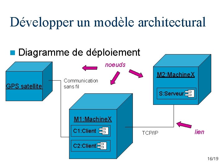 Développer un modèle architectural n Diagramme de déploiement noeuds GPS satellite Communication sans fil Développer un modèle architectural n Diagramme de déploiement noeuds GPS satellite Communication sans fil