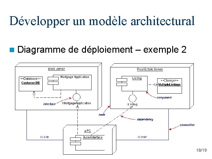 Développer un modèle architectural n Diagramme de déploiement – exemple 2 18/19 Développer un modèle architectural n Diagramme de déploiement – exemple 2 18/19