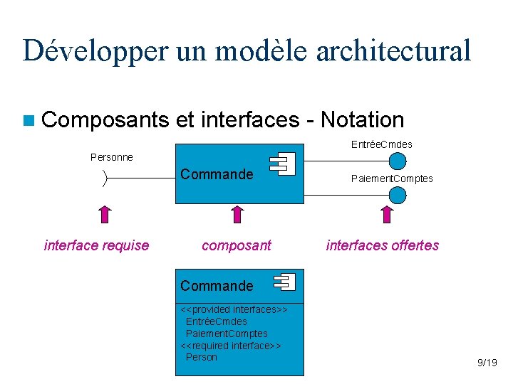 Développer un modèle architectural n Composants et interfaces - Notation Entrée. Cmdes Personne Commande Développer un modèle architectural n Composants et interfaces - Notation Entrée. Cmdes Personne Commande