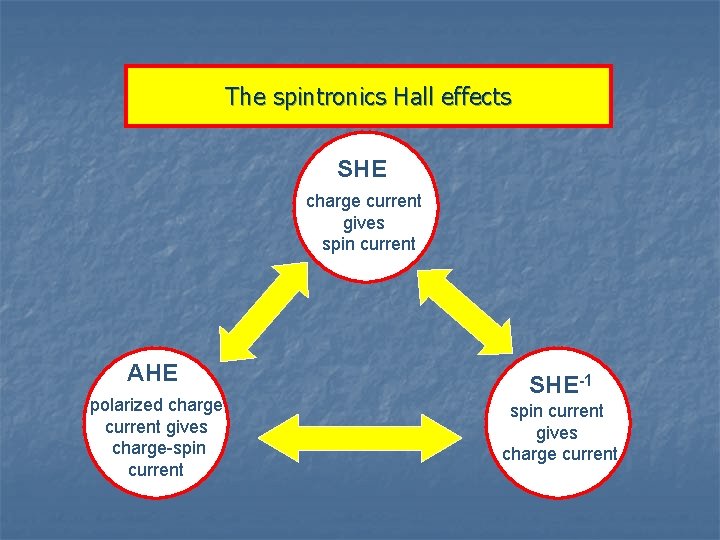 The spintronics Hall effects SHE charge current gives spin current AHE polarized charge current