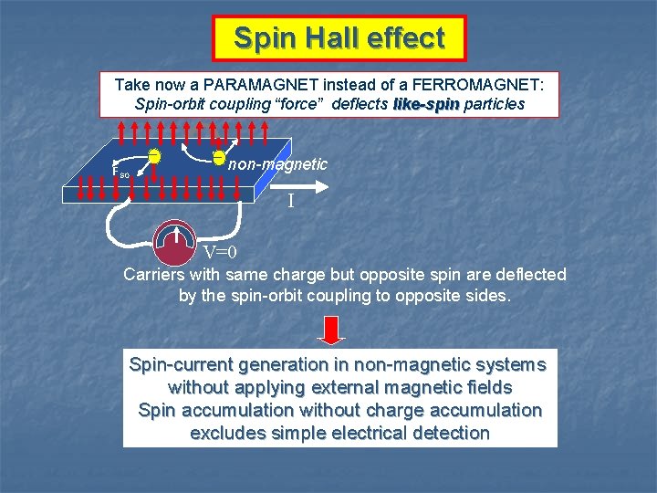 Spin Hall effect Take now a PARAMAGNET instead of a FERROMAGNET: Spin-orbit coupling “force”