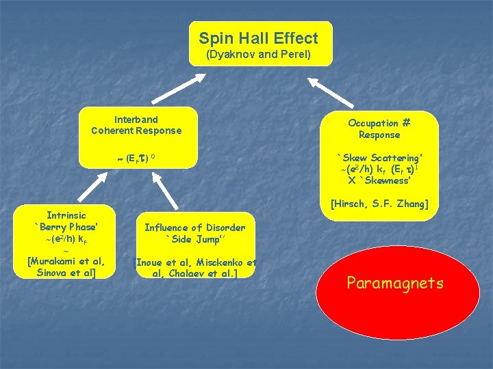 Spin Hall Effect (Dyaknov and Perel) Interband Coherent Response Occupation # Response (EF )