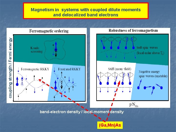 coupling strength / Fermi energy Magnetism in systems with coupled dilute moments and delocalized