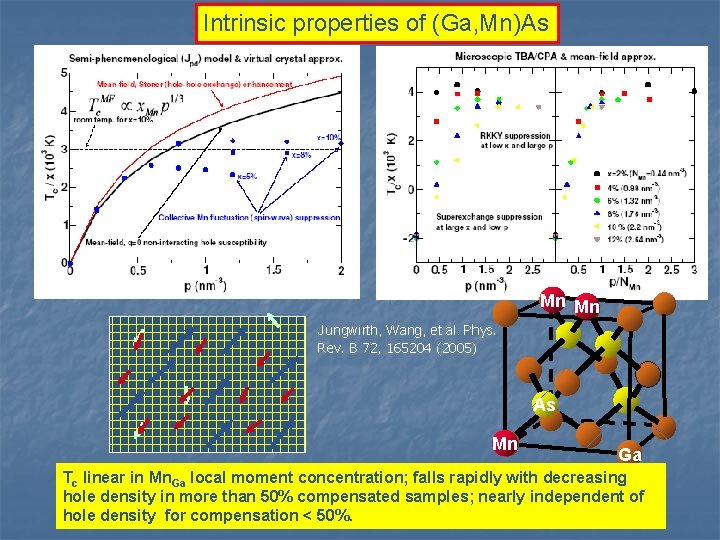 Intrinsic properties of (Ga, Mn)As Mn Mn Jungwirth, Wang, et al. Phys. Rev. B