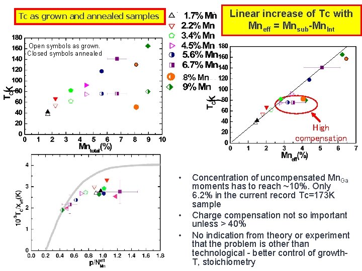 Linear increase of Tc with Mneff = Mnsub-Mn. Int Tc as grown and annealed