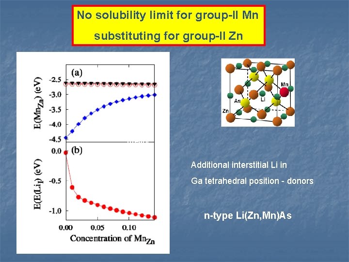 No solubility limit for group-II Mn substituting for group-II Zn theory Additional interstitial Li