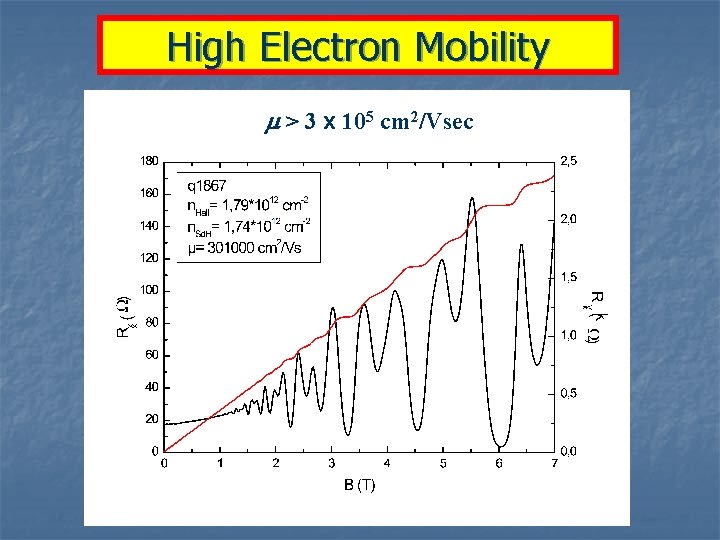 High Electron Mobility m > 3 x 105 cm 2/Vsec 