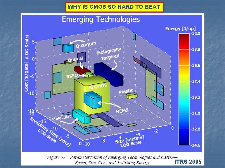 WHY IS CMOS SO HARD TO BEAT ITRS 2005 