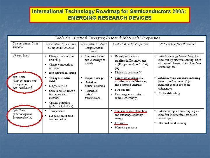 International Technology Roadmap for Semiconductors 2005: EMERGING RESEARCH DEVICES 