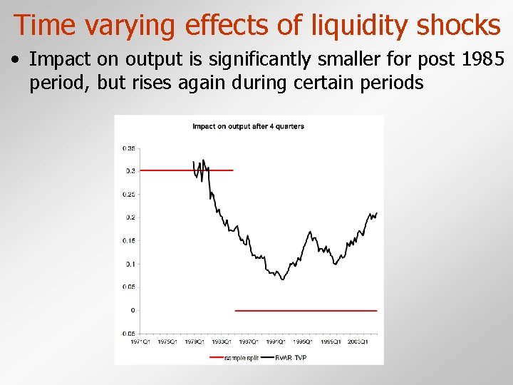 Time varying effects of liquidity shocks • Impact on output is significantly smaller for