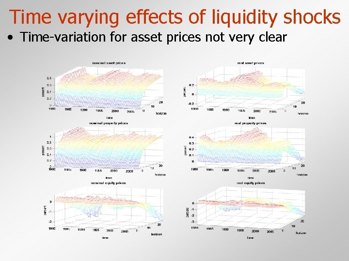 Time varying effects of liquidity shocks • Time-variation for asset prices not very clear