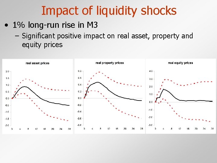 Impact of liquidity shocks • 1% long-run rise in M 3 – Significant positive